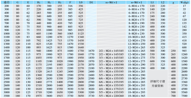 鑄鐵方閘門參數(shù)圖 鑄鐵方閘門參數(shù)圖