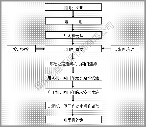 揚州兆盛閘門螺桿啟閉機安裝方法(圖1) 圖片1_副本.jpg